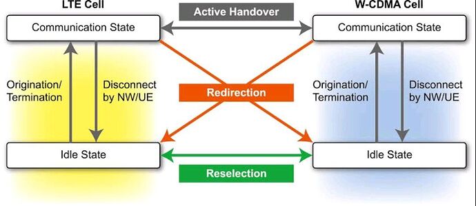 Handover vs Redirection vs Cell Selection vs Cell Re-Selection - RAN ...
