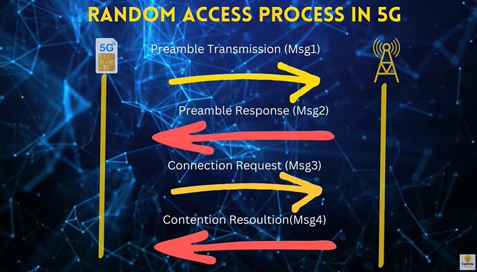 Random Access Procedure in 5G