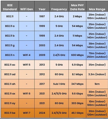 A quick review on Wi-Fi Standards