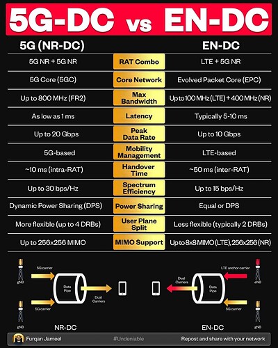 5G-DC vs EN-DC