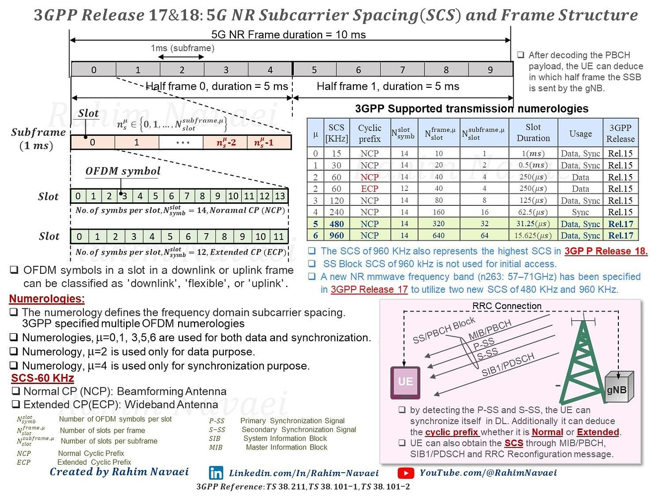 3GPP Release 17 & Release 18: 5G NR Subcarrier Spacing (SCS) and Frame ...