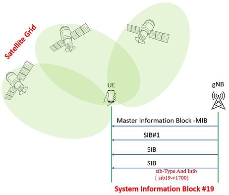 SIB19 For 5g Satellite NTN