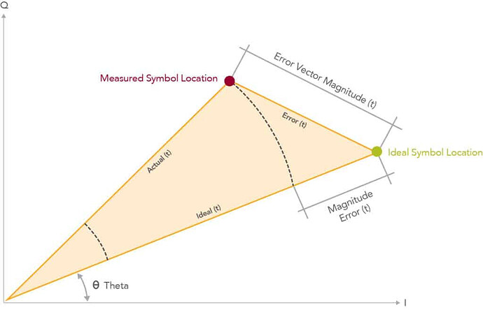 Does multipath phenomena helps EVM detection to be more accurate