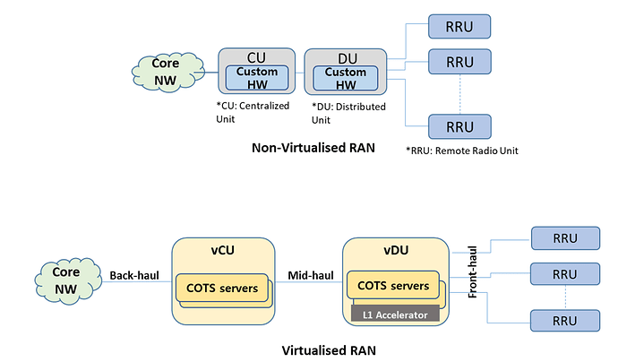 Compute Platform Considerations for 6G vRAN