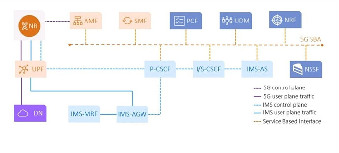 Deploying Vo5G/VoNR