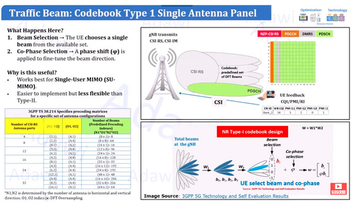 5G Codebook Type 1 Explained: PDSCH Beam Selection Made Easy