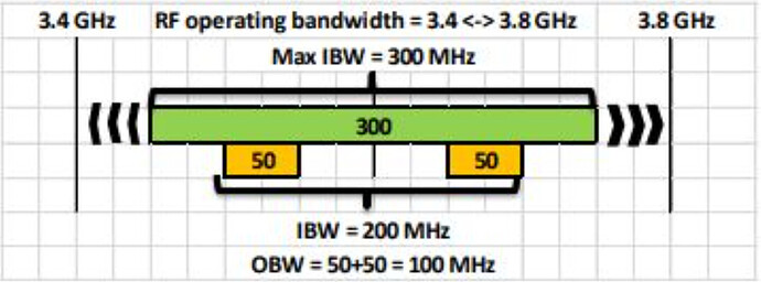 Frequency Range - IBW - OBW