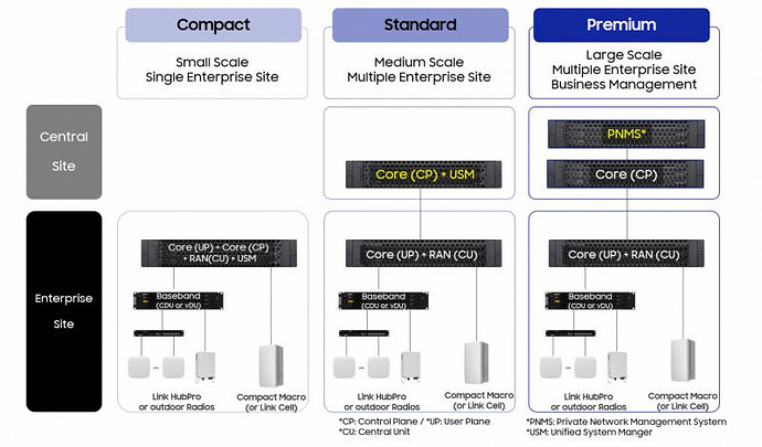 Samsung - Private5G