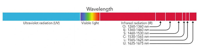 Summary of Optical spectrum