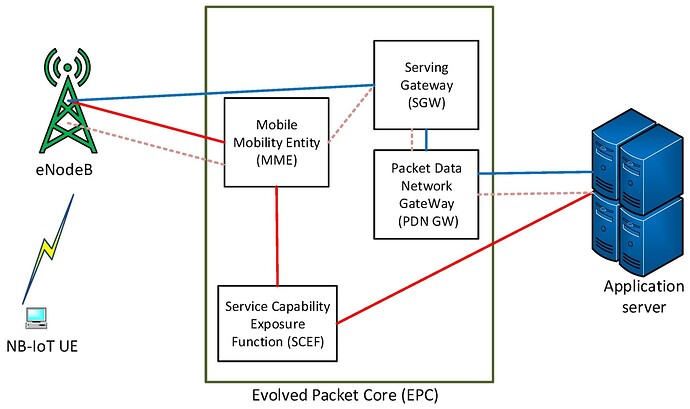 What is the NB-loT architecture