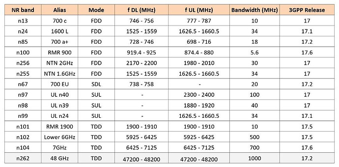 New Frequency Bands in 5G R17