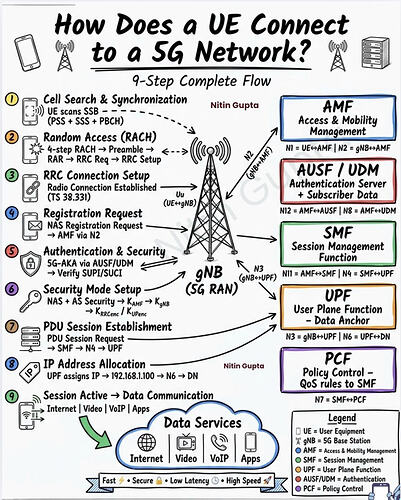 How does a UE connect to a 5G network?