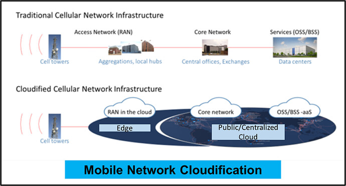Mobile Network Cloudification