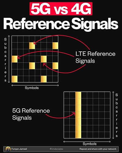 5G makes 4G's reference symbols look outdated