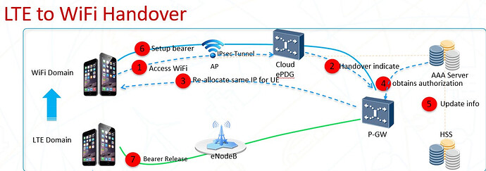 LTE to WiFi handover