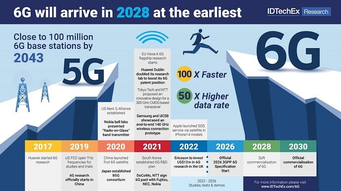 6G - The Future of Wireless Communications