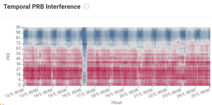 Temporal PRB Interference