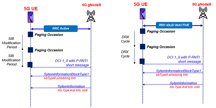 5G CMAS - Commercial Mobile Alert Service