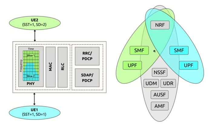 RAN Network Slicing Analogy