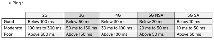 Good, Moderate and Poor Signal Quality for different RAT - Ping