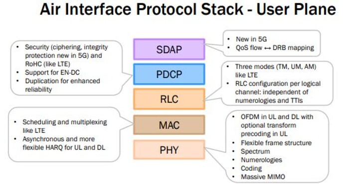 4G & 5G protocol stack