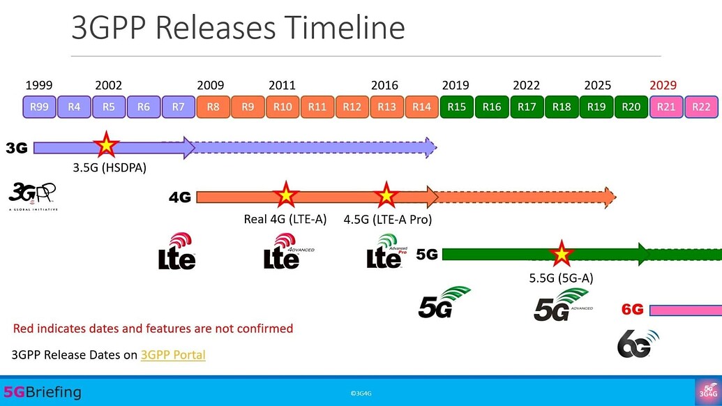 6G and 3GPP realistic timeline - 6G - telecomHall Forum