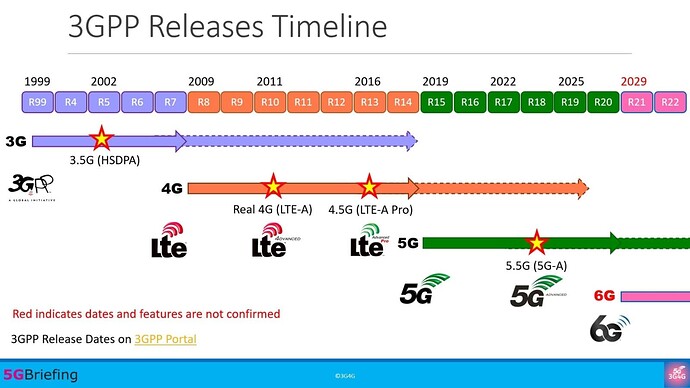 6G and 3GPP realistic timeline