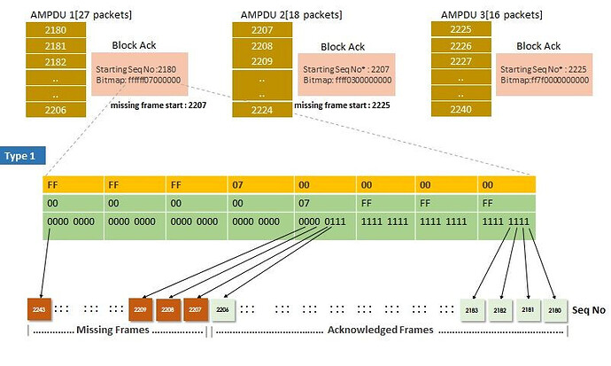 WiFi Aggregation - Type 1