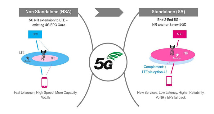 5 best Practice to choose Anchor for NSA 5G Architecture