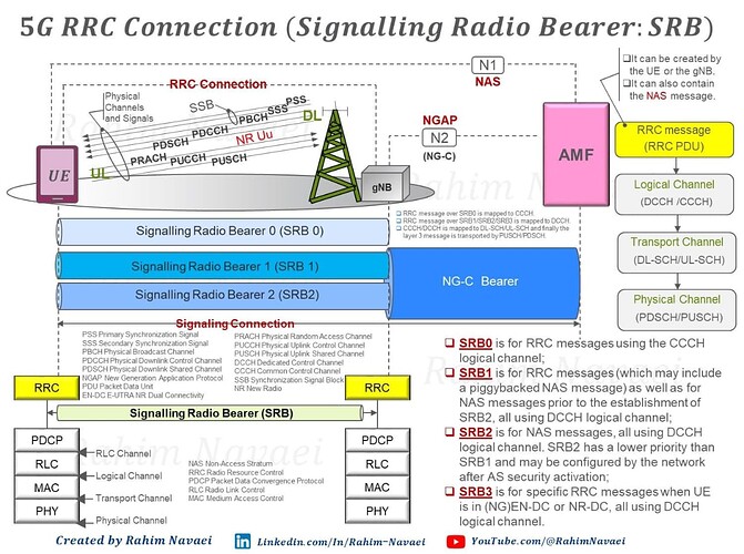 5G RRC Connection (Signalling Radio Bearer: SRB)