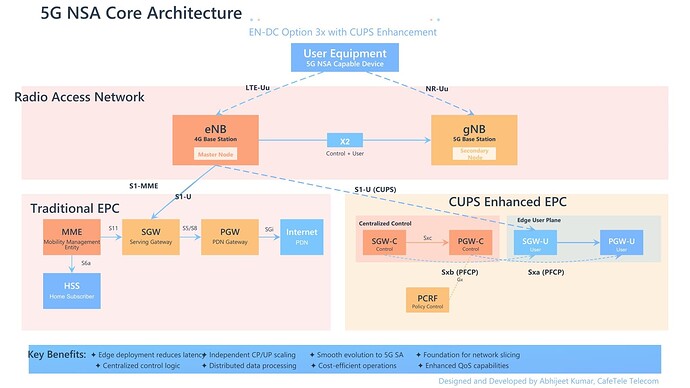 Theory of 5G NSA Core Architecture (EN-DC Option 3x + CUPS)