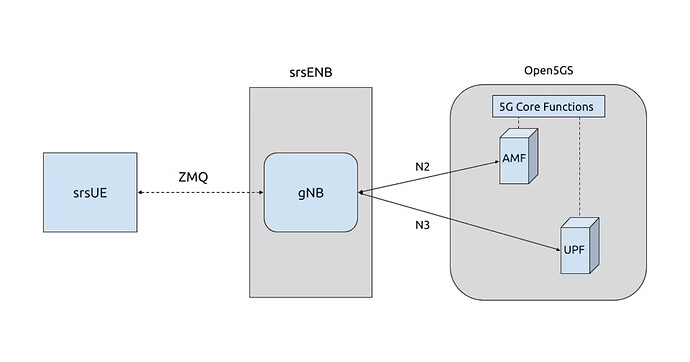 5G SA lab setup using srsRAN - Open5GS