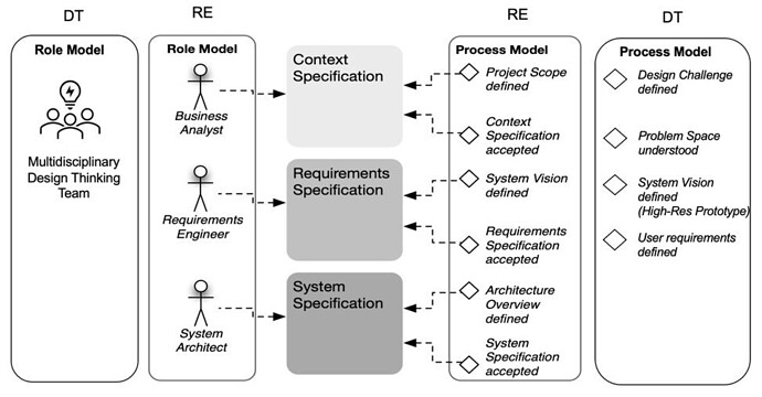 Design Thinking for Requirements Engineering