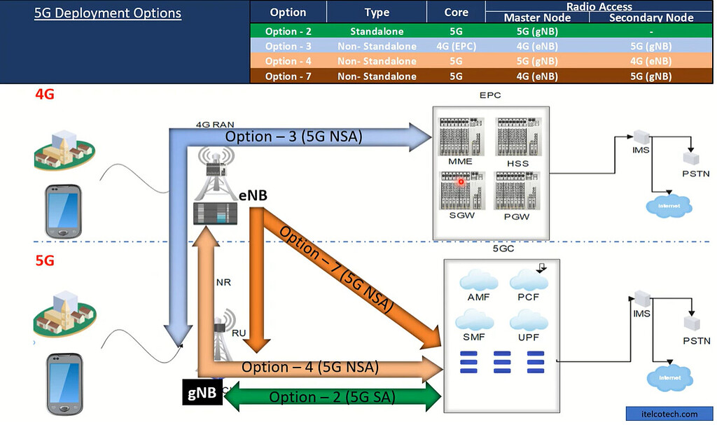 5G Deployment Options - 5G NR - telecomHall Forum