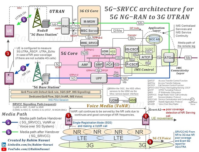 5G SRVCC Architecture for 5G NG-RAN to 3G UTRAN