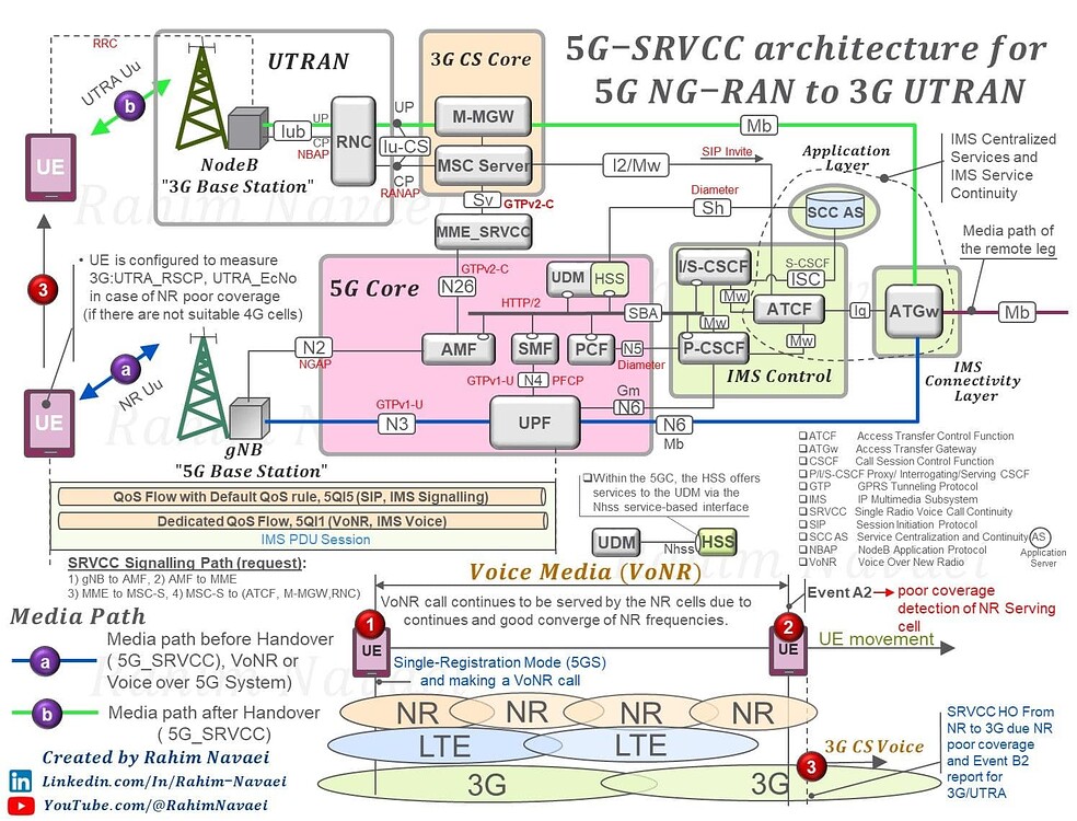 5G SRVCC Architecture for 5G NG-RAN to 3G UTRAN - 5G NR - telecomHall Forum