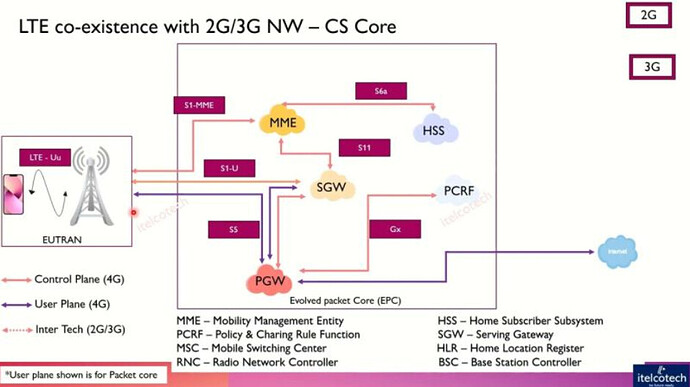 CSFB : LTE EPC co-existence with 2G/3G CS Core for voice service