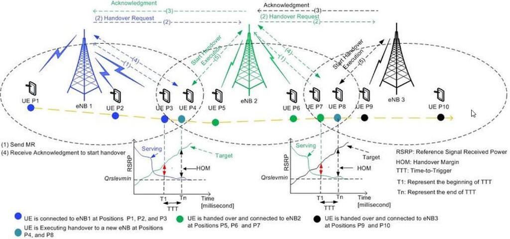 Handover Summary for 2G, 3G, LTE, 5G & 6G - RAN - telecomHall Forum