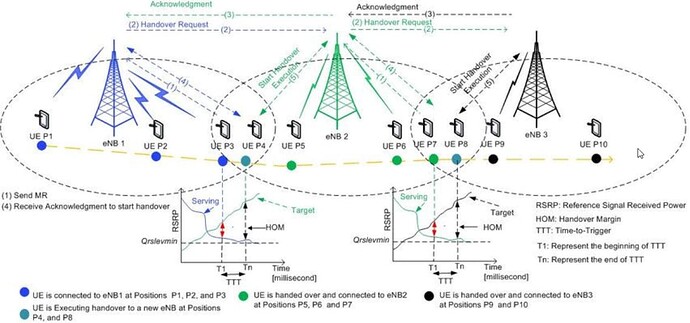 Handover Summary for 2G, 3G, LTE, 5G & 6G