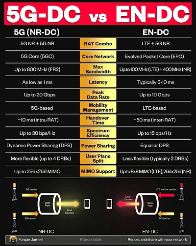 The Dual Connectivity Dilemma