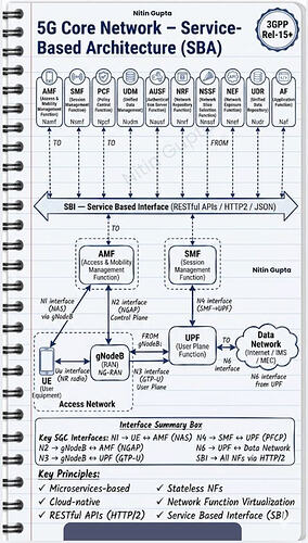 5G Core Network - Service-Based Architecture (SBA)