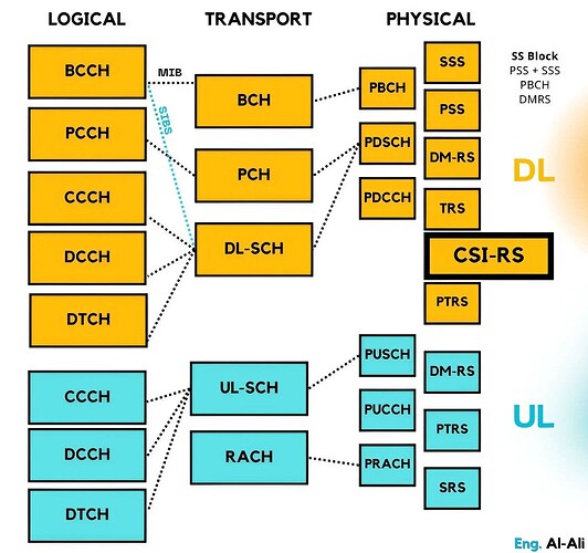 CSI-RS in 5G