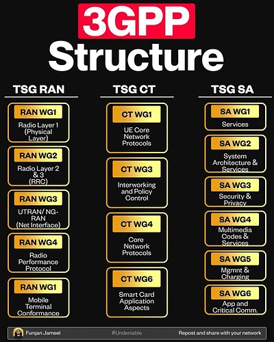 What does 3GPP do