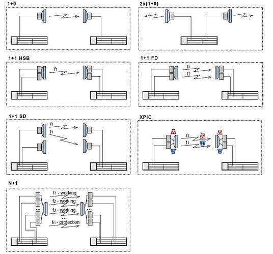 Microwave Link Configuration