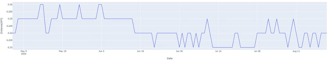 Nokia KPI for Tracking Timing Advance (TA) and Creating a Time-Distance ...