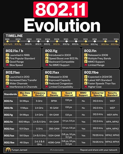 WiFi gets faster every year