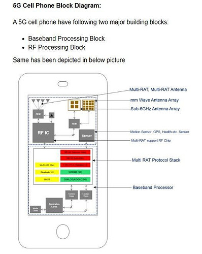 5G Cell Phone Architecture