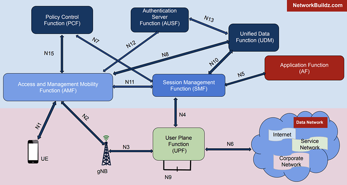 5G Core Network Architecture Detailed Guide 5G NR TelecomHall Forum