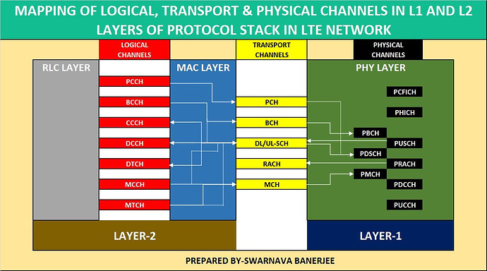 Mapping of Logical, Transport and Physical Channels in L1 and L2 Layers of Protocols Stack in LTE Network