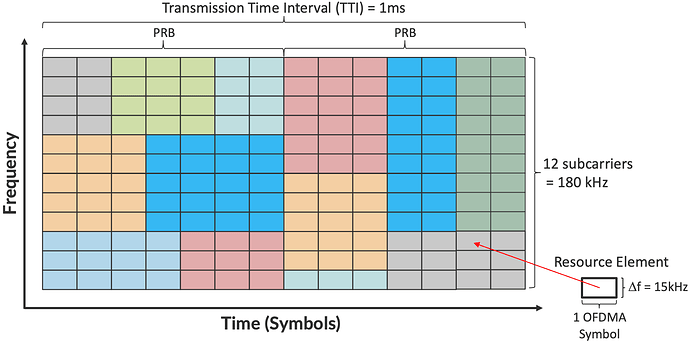 Visual representation of 5G radio using OFDMA.